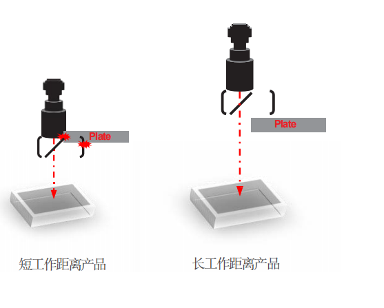 鏡頭距離 鏡頭距離