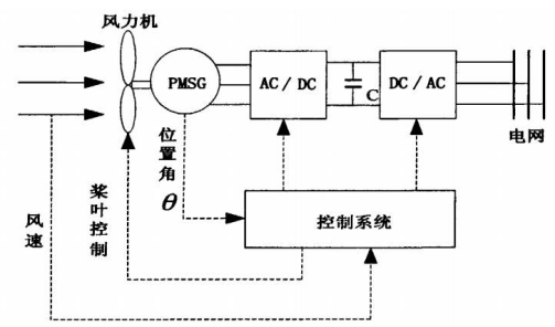 工控機(jī)在集成風(fēng)電專業(yè)設(shè)備控制監(jiān)控系統(tǒng) 工控機(jī)在集成風(fēng)電專業(yè)設(shè)備控制監(jiān)控系統(tǒng)