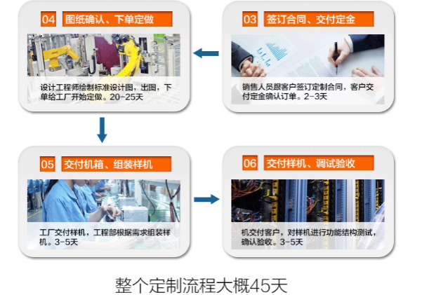 東田定制化流程.png 東田定制化流程.png