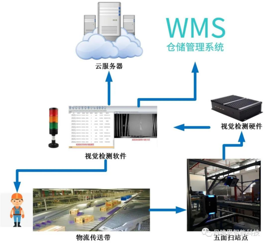 物流產(chǎn)線(xiàn) 物流產(chǎn)線(xiàn)